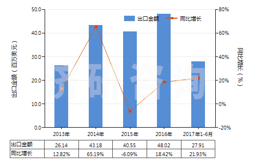 2013-2017年6月中國(guó)其他含有石油或礦物提取油類(lèi)制劑(指含石油或?yàn)r青礦物油(重量＜70%)的制劑)(HS34031900)出口總額及增速統(tǒng)計(jì)